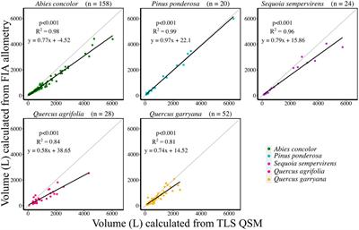 Using terrestrial laser scanning to evaluate non-destructive aboveground biomass allometries in diverse Northern California forests